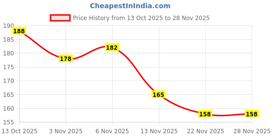 flipkart.com insignia decor Analog Tally Counter insignia decor Price History Graph from 13 Oct 2025 to 28 Nov 2025