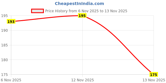 flipkart.com insignia decor Analog Tally Counter insignia decor Price History Graph from 6 Nov 2025 to 12 Nov 2025