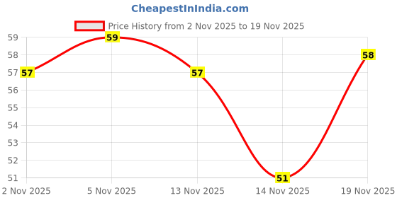 flipkart.com insignia decor Digital Finger counter ring tasbih jap mala mantra counter name jap counter Digital Tally Counter insignia decor Price History Graph from 2 Nov 2025 to 19 Nov 2025