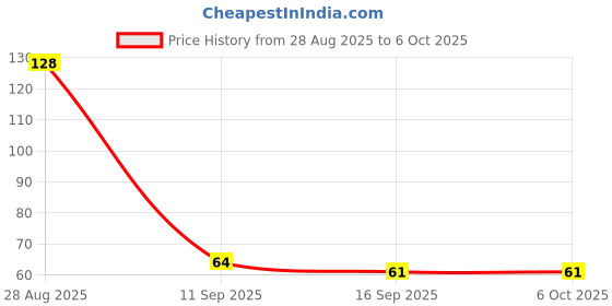 flipkart.com insignia decor Digital Tally Counter insignia decor Price History Graph from 28 Aug 2025 to 5 Oct 2025