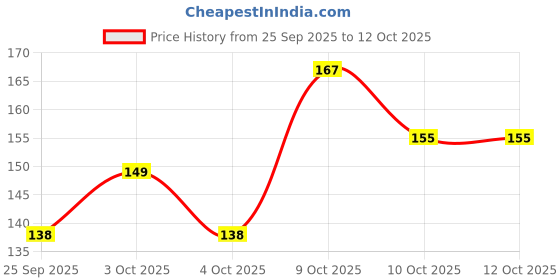 flipkart.com insignia decor Digital Tally Counter insignia decor Price History Graph from 25 Sep 2025 to 12 Oct 2025