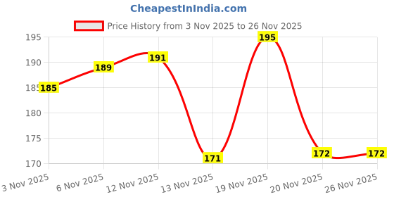 flipkart.com insignia decor Digital Tally Counter insignia decor Price History Graph from 3 Nov 2025 to 25 Nov 2025