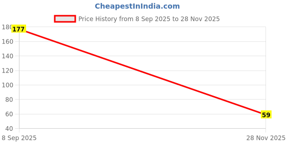 flipkart.com insignia decor Digital Tally Counter insignia decor Price History Graph from 8 Sep 2025 to 28 Nov 2025
