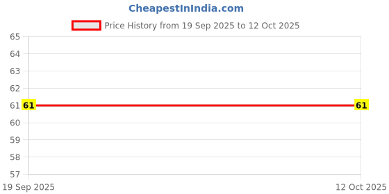 flipkart.com insignia decor Digital Tally Counter insignia decor Price History Graph from 19 Sep 2025 to 12 Oct 2025