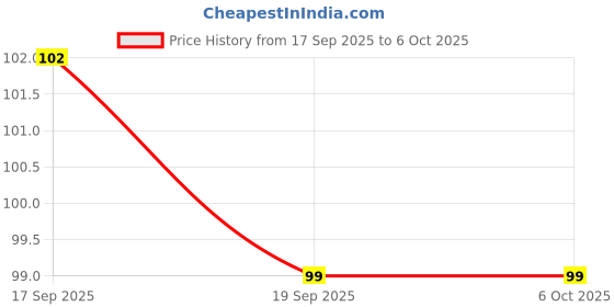flipkart.com insignia decor Digital Tally Counter insignia decor Price History Graph from 17 Sep 2025 to 5 Oct 2025