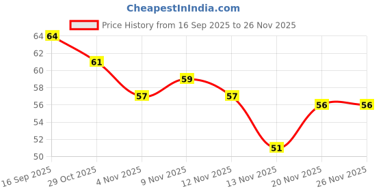 flipkart.com insignia decor Digital Tally Counter insignia decor Price History Graph from 16 Sep 2025 to 26 Nov 2025