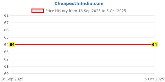 flipkart.com insignia decor Digital Tally Counter insignia decor Price History Graph from 16 Sep 2025 to 5 Oct 2025