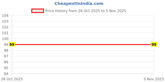 flipkart.com insignia decor Digital Tally Counter insignia decor Price History Graph from 28 Oct 2025 to 2 Nov 2025