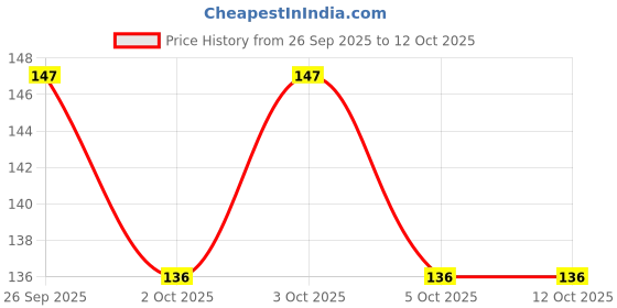 flipkart.com insignia decor Digital Tally Counter insignia decor Price History Graph from 26 Sep 2025 to 12 Oct 2025