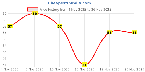 flipkart.com insignia decor Digital Tally Counter insignia decor Price History Graph from 4 Nov 2025 to 26 Nov 2025