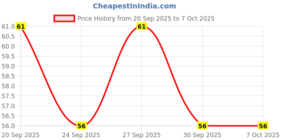 flipkart.com insignia decor Digital Tally Counter insignia decor Price History Graph from 20 Sep 2025 to 7 Oct 2025