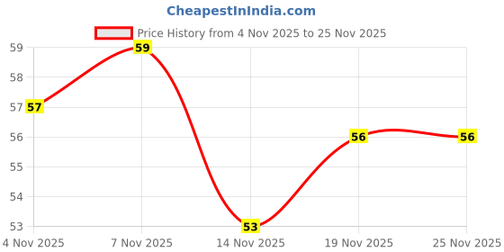 flipkart.com insignia decor Digital Tally Counter insignia decor Price History Graph from 4 Nov 2025 to 25 Nov 2025