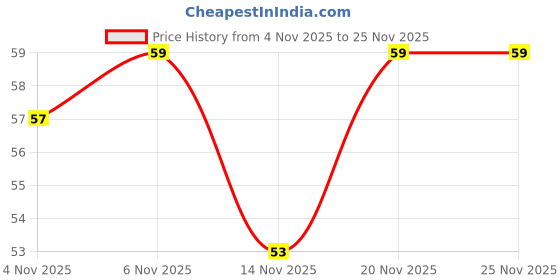 flipkart.com insignia decor Digital Tally Counter insignia decor Price History Graph from 4 Nov 2025 to 25 Nov 2025