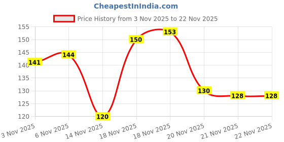 flipkart.com insignia decor Digital Tally Counter insignia decor Price History Graph from 3 Nov 2025 to 21 Nov 2025