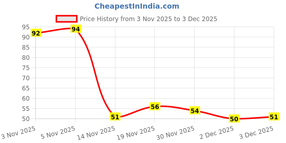 flipkart.com insignia decor Digital Tally Counter insignia decor Price History Graph from 3 Nov 2025 to 3 Dec 2025