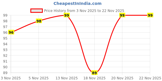 flipkart.com insignia decor Digital Tally Counter insignia decor Price History Graph from 3 Nov 2025 to 20 Nov 2025