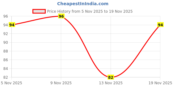flipkart.com insignia decor Digital Tally Counter insignia decor Price History Graph from 5 Nov 2025 to 19 Nov 2025
