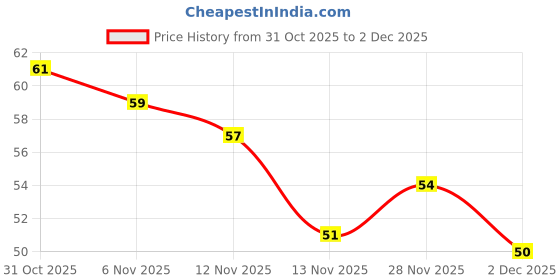 flipkart.com insignia decor Digital Tally Counter insignia decor Price History Graph from 31 Oct 2025 to 2 Dec 2025