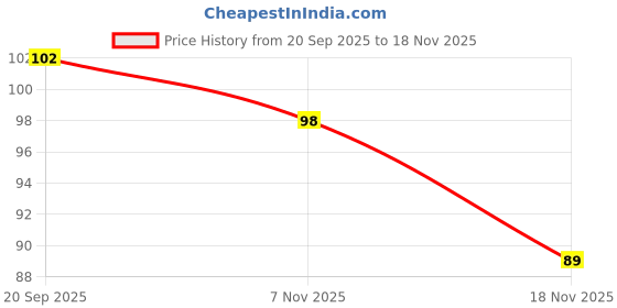flipkart.com insignia decor Digital Tally Counter Tasbih Jap Mala chanting counting machineFinger ring Digital Tally Counter insignia decor Price History Graph from 20 Sep 2025 to 18 Nov 2025