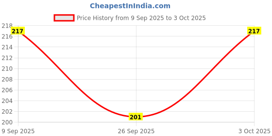flipkart.com insignia decor Hand Tally Counter Finger Ring Digital Electronic Head Count Jap mantra counter Digital Tally Counter insignia decor Price History Graph from 9 Sep 2025 to 3 Oct 2025