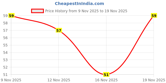 flipkart.com insignia decor jap counter ring tally counter digital tasbih mala chanting counter finger ring Digital Tally Counter insignia decor Price History Graph from 9 Nov 2025 to 19 Nov 2025