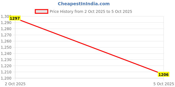 flipkart.com insignia decor LED Ultra Super Search Torch 500w 30hr Battery backup Non Stop Laser LED_L9 Torch insignia decor Price History Graph from 2 Oct 2025 to 5 Oct 2025
