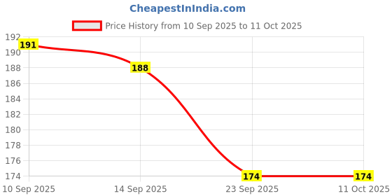 flipkart.com insignia decor tally counter ring, tally counter, tally counter Analog Tally Counter insignia decor Price History Graph from 10 Sep 2025 to 11 Oct 2025