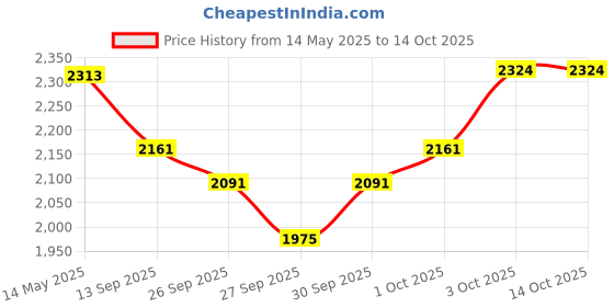 flipkart.com insignia SMC40 insignia Price History Graph from 14 May 2025 to 14 Oct 2025