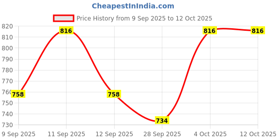 flipkart.com insignia Tower Harmonica insignia Price History Graph from 9 Sep 2025 to 12 Oct 2025