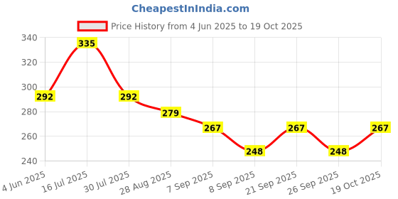 flipkart.com insignu Sofa Cloth Dust cleaner Pet/Cat Fur Remover Dust & Lint Remover Foldable Lint Roller insignu Price History Graph from 4 Jun 2025 to 19 Oct 2025