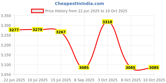 flipkart.com insize 1111-100A 1111-100A Digital Caliper insize Price History Graph from 22 Jun 2025 to 10 Oct 2025