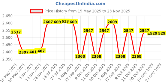 flipkart.com insize 1112-150 Digital Caliper insize Price History Graph from 15 May 2025 to 22 Nov 2025