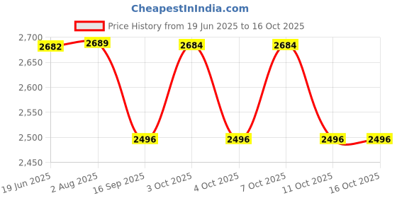 flipkart.com th1 Insize 1112-150 Digital Caliper th1 Price History Graph from 19 Jun 2025 to 15 Oct 2025