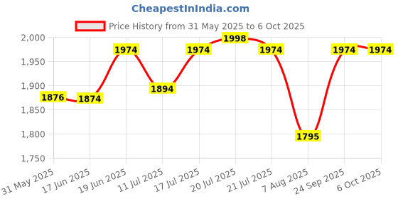 flipkart.com insize 25 STD Micrometer Screw Gauge insize Price History Graph from 31 May 2025 to 6 Oct 2025
