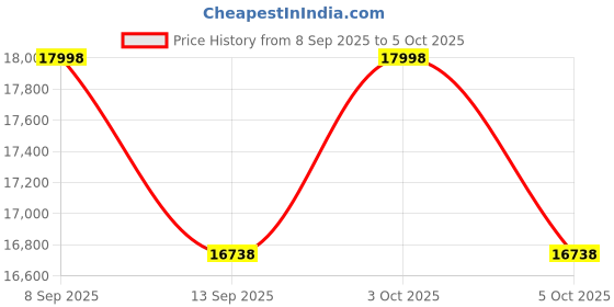 flipkart.com insize 2824-s3 18-160 mm Bore Gauge Set 2824-S3 With 1pc 10mm dial 0.01mm,including anvil and washer set(3size bore gauge set) Inside Caliper insize Price History Graph from 8 Sep 2025 to 3 Oct 2025