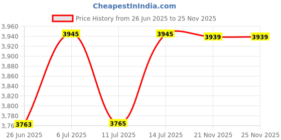flipkart.com insize 3109-25A Micrometer Screw Gauge insize Price History Graph from 26 Jun 2025 to 24 Nov 2025