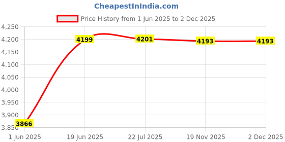 flipkart.com insize 3109-25S Digital Outside Micrometer Micrometer Screw Gauge insize Price History Graph from 1 Jun 2025 to 2 Dec 2025