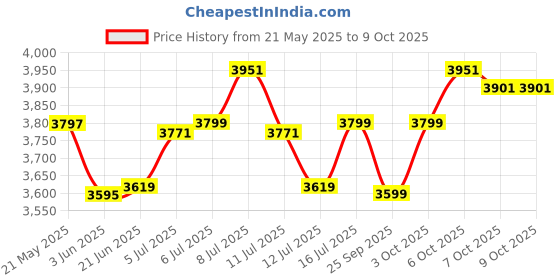 flipkart.com insize 3109-25S Micrometer Screw Gauge insize Price History Graph from 21 May 2025 to 9 Oct 2025