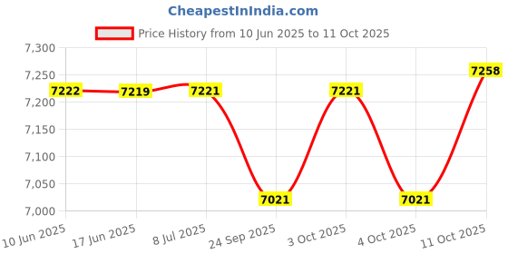 flipkart.com insize 3203-1004A Micrometer Screw Gauge insize Price History Graph from 10 Jun 2025 to 11 Oct 2025