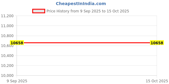 flipkart.com insize 3290-153A Micrometer Screw Gauge insize Price History Graph from 9 Sep 2025 to 15 Oct 2025