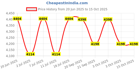 flipkart.com insize 3400-25 Micrometer Screw Gauge insize Price History Graph from 20 Jun 2025 to 14 Oct 2025