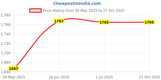 flipkart.com insize MICROMETER HEAD Micrometer Screw Gauge insize Price History Graph from 30 May 2025 to 27 Oct 2025