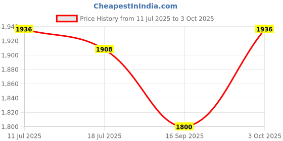 flipkart.com insize Outside Micrometer 3203-25A Micrometer Caliper insize Price History Graph from 11 Jul 2025 to 3 Oct 2025