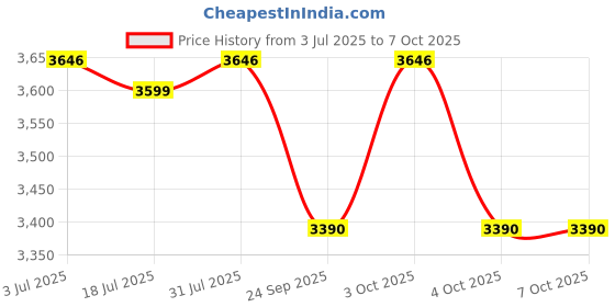 flipkart.com insize Standard Type (Non-Waterproof) 1108-200 Digital Caliper insize Price History Graph from 3 Jul 2025 to 7 Oct 2025