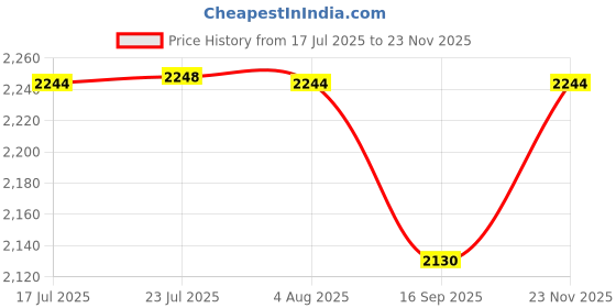 flipkart.com insize WITHOUT FINE 0-150MM 1205-1502S Vernier Caliper insize Price History Graph from 17 Jul 2025 to 23 Nov 2025