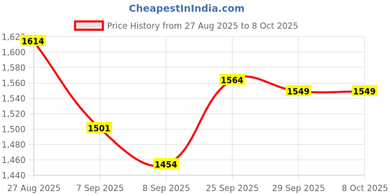 flipkart.com INSKAM 01 IP Camera Camera Price History Graph from 27 Aug 2025 to 7 Oct 2025