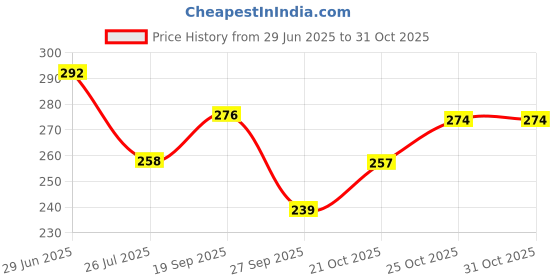 flipkart.com dlazzer Insole for Height Increase Invisible 4 Layer Lift 9cm Boost (EU Size 35-44) Insole dlazzer Price History Graph from 29 Jun 2025 to 30 Oct 2025