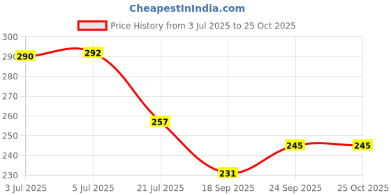 flipkart.com comfortinglives Insole for Height Increase Support 4 Layer 9cm Lift Comfortable (EU Size 35-44) Insole comfortinglives Price History Graph from 3 Jul 2025 to 25 Oct 2025