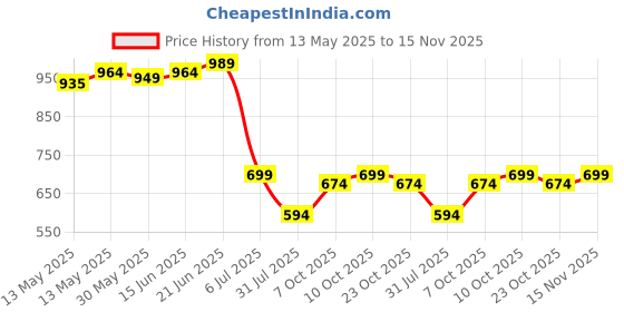 flipkart.com ageasy Insoles for Flat Feet |Rebound Relief Technology for Arch Support Insole ageasy Price History Graph from 13 May 2025 to 15 Nov 2025