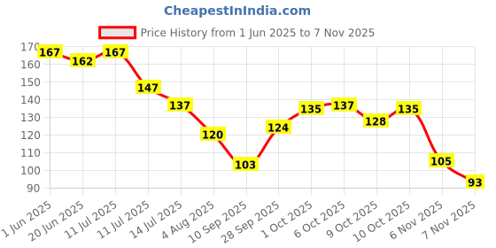 flipkart.com mantavya Insoles for Men and Women, Shock Absorption Cushioning Sports Comfort Inserts Insole mantavya Price History Graph from 1 Jun 2025 to 7 Nov 2025